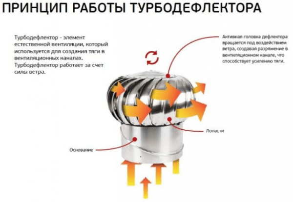 Турбодефлектор для дымохода и вентиляции Турбодефлектор для дымохода и вентиляции