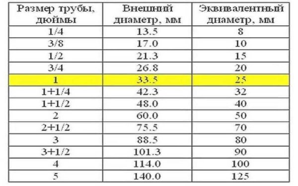 Диаметры стальных труб: дюймы, миллиметры, соответствие