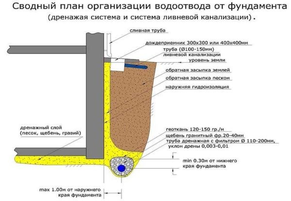 Как сделать дренаж на участке своими руками