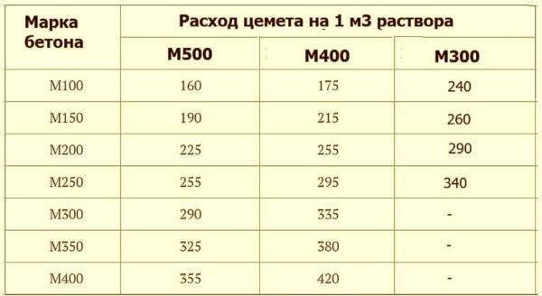 Количество цемента на 1 куб бетона — расчет в килограммах и мешках Количество цемента на 1 куб бетона — расчет в килограммах и мешках