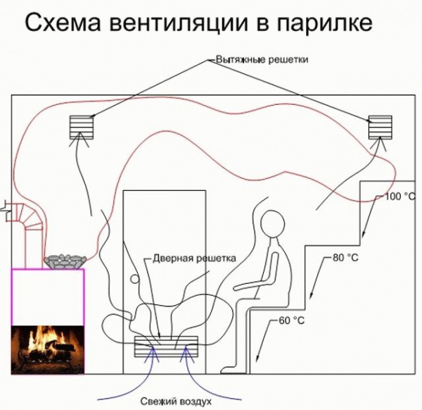 Вытяжка в парилке бани
Вытяжка в парилке бани