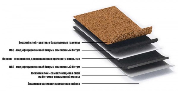 Какую мягкую кровлю выбрать для дома: ТОП-10 популярных производителей Какую мягкую кровлю выбрать для дома: ТОП-10 популярных производителей