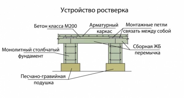 
Что такое ростверк фундамента		