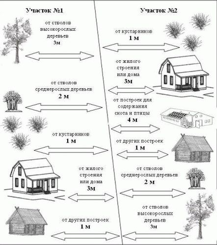 Расстояния от забора до построек
Расстояния от забора до построек