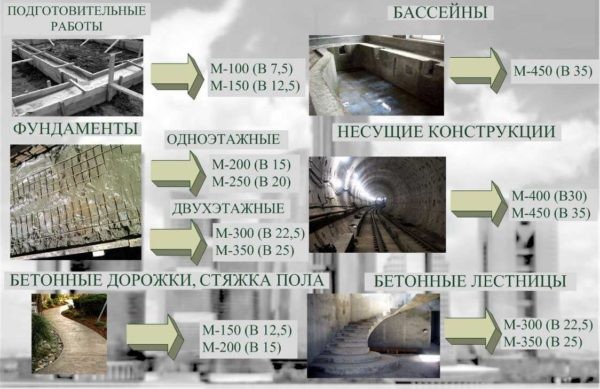 Бетон марки M300 B22.5: свойства, состав, приготовление Бетон марки M300 B22.5: свойства, состав, приготовление