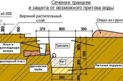 Фундамент для бани
Фундамент для бани