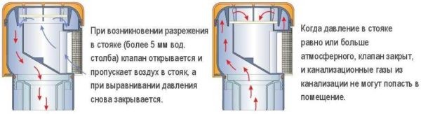 Воздушный канализационный клапан