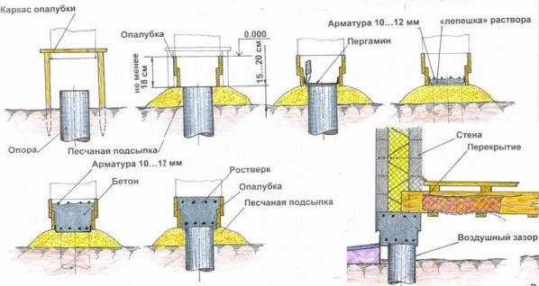 
Что такое ростверк фундамента		
