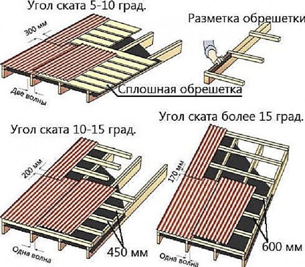 Какой профнастил использовать для крыши