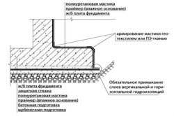 Фундамент из шлакоблоков
Фундамент из шлакоблоков