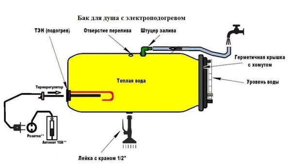 Дачный душ своими руками Дачный душ своими руками