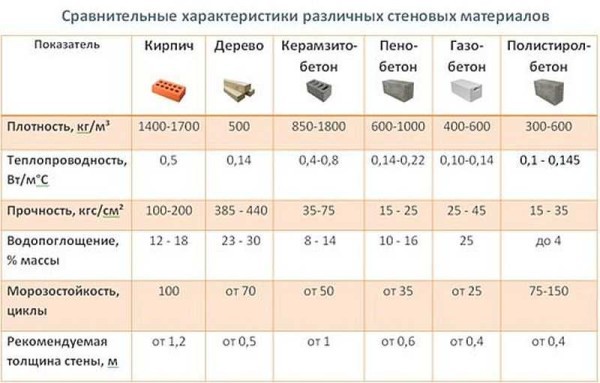 Какой лучше построить дом Какой лучше построить дом
