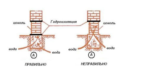 Фундамент из шлакоблоков
Фундамент из шлакоблоков