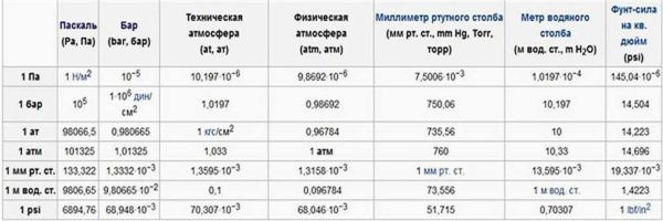 Оптимальное водопроводное давление Оптимальное водопроводное давление
