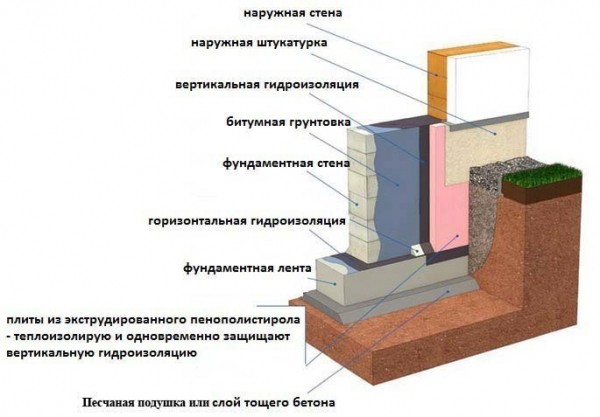 Гидроизоляция под фундамент
Гидроизоляция под фундамент