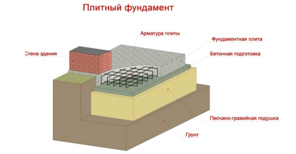 Какой фундамент делать на глинистой почве
Какой фундамент делать на глинистой почве