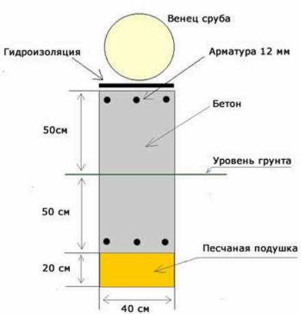 
Устройство фундамента для бани		