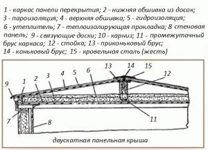 
Материалы для утепления потолка бани		