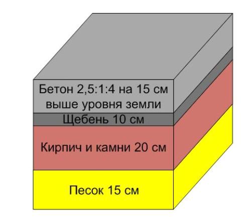 
Устройство фундамента для бани		