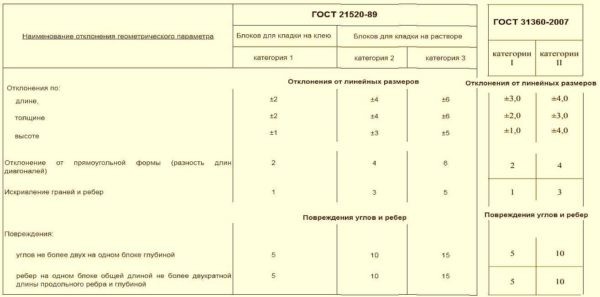Блоки из газобетона: размеры, плюсы и минусы, характеристики Блоки из газобетона: размеры, плюсы и минусы, характеристики