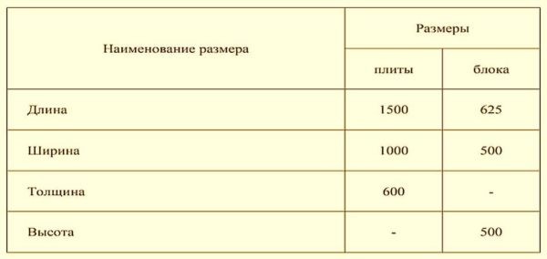 Блоки из газобетона: размеры, плюсы и минусы, характеристики Блоки из газобетона: размеры, плюсы и минусы, характеристики