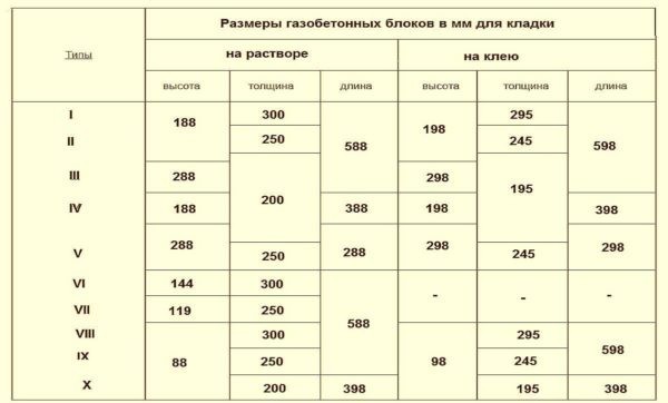 Блоки из газобетона: размеры, плюсы и минусы, характеристики Блоки из газобетона: размеры, плюсы и минусы, характеристики