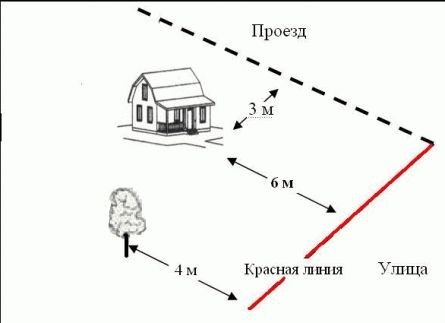 Расстояния от забора до построек
Расстояния от забора до построек