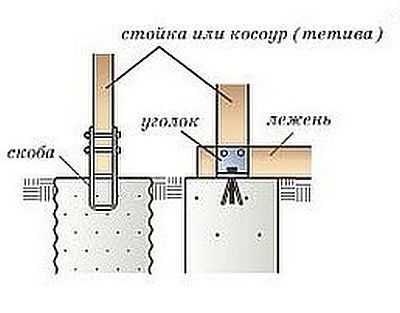 Как сделать крыльцо к дому Как сделать крыльцо к дому