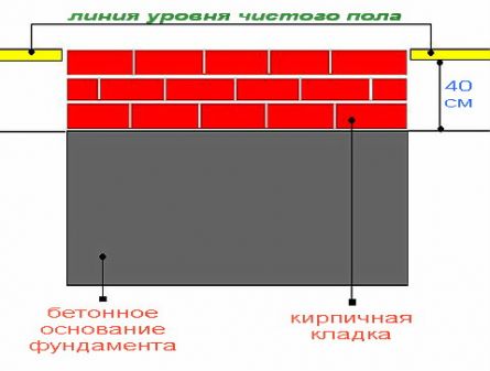 
Устройство фундамента для бани		