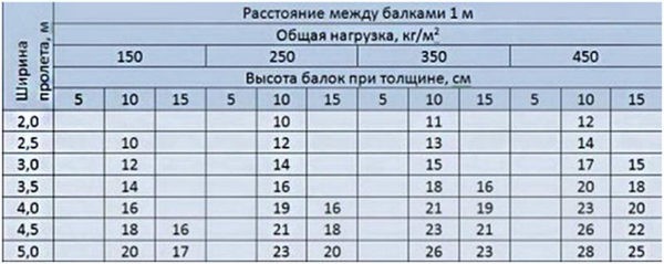 Виды деревянных балок для перекрытий, расчёт длины, монтаж