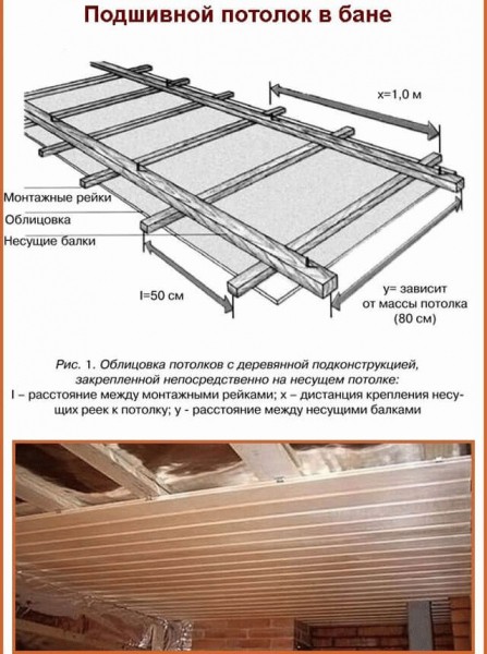 Черновой потолок в бане
Черновой потолок в бане