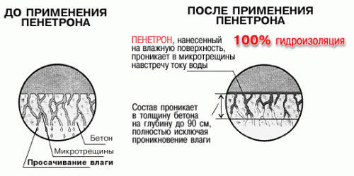 
Гидроизоляция проникающая пенетрон		