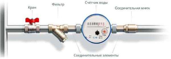 Как установить счетчик на воду в квартире Как установить счетчик на воду в квартире