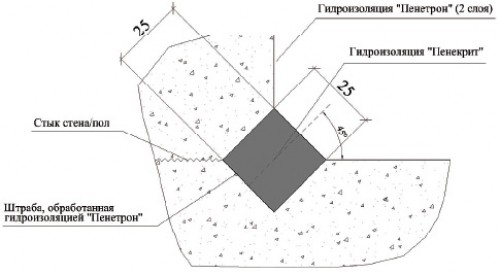 
Гидроизоляция проникающая пенетрон		