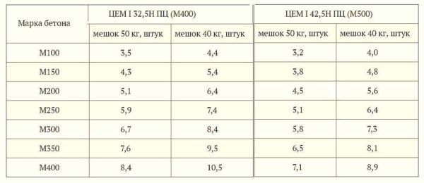 Количество цемента на 1 куб бетона — расчет в килограммах и мешках Количество цемента на 1 куб бетона — расчет в килограммах и мешках