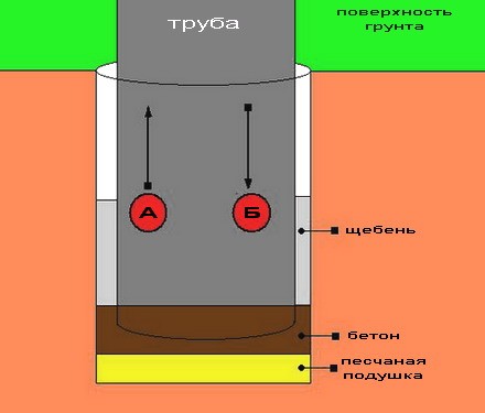 
Устройство фундамента для бани		