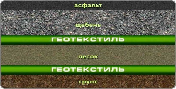 Геотекстиль (геоткань): назначение, свойства, применение Геотекстиль (геоткань): назначение, свойства, применение