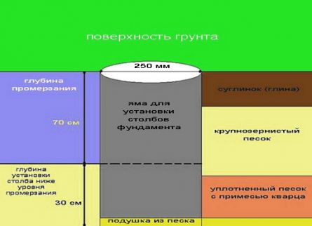 
Устройство фундамента для бани		