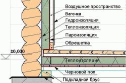 Внутренняя отделка бани из пеноблока
Внутренняя отделка бани из пеноблока