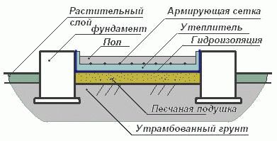 
Схема постройки бани		