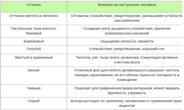 Цветовые сочетания в интерьере