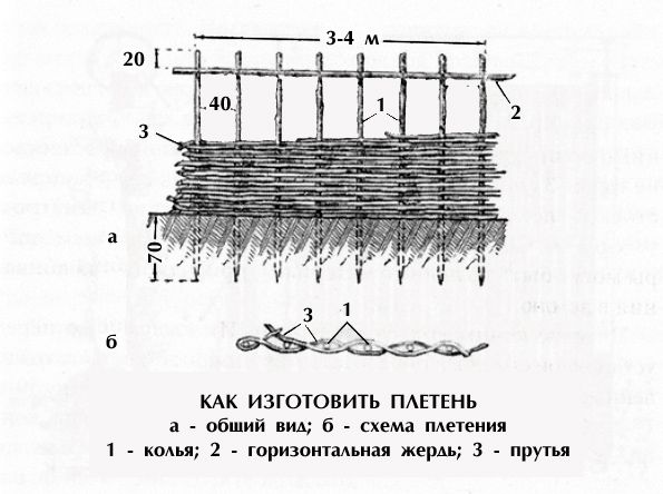 Плетеный забор своими руками: делаем из досок и веток с пошаговой инструкцией Плетеный забор своими руками: делаем из досок и веток с пошаговой инструкцией