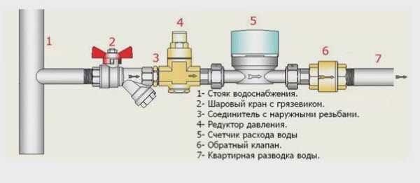Как установить счетчик на воду в квартире Как установить счетчик на воду в квартире