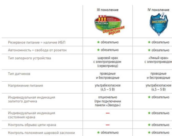 Система защиты от протечек &laquo;Аквасторож&raquo;