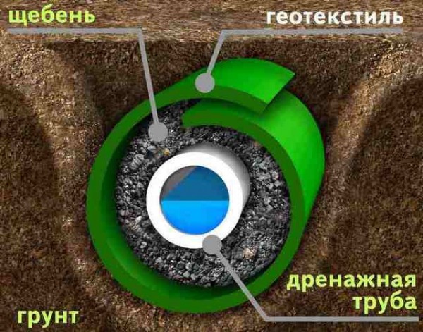Отвод воды от фундамента дома своими руками: почему так важен и как сделать правильно