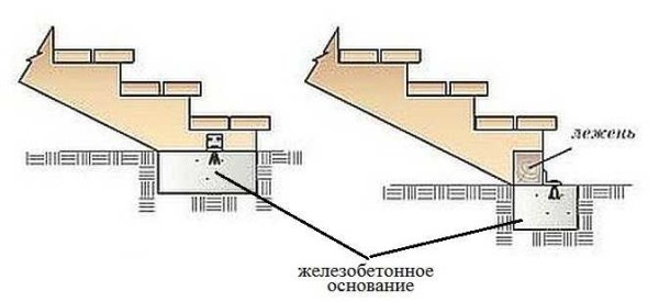 Как сделать крыльцо к дому Как сделать крыльцо к дому