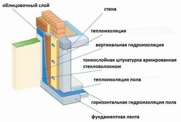 Гидроизоляция под фундамент
Гидроизоляция под фундамент