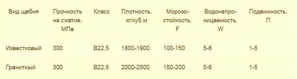 Бетон марки M300 B22.5: свойства, состав, приготовление Бетон марки M300 B22.5: свойства, состав, приготовление