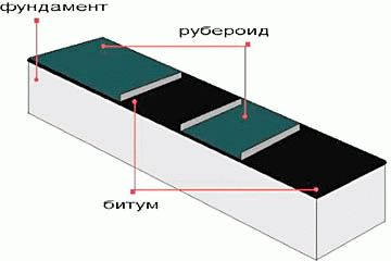 
Технология строительства бани		