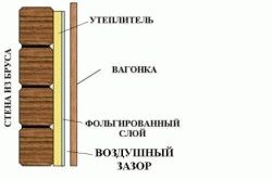 Чем утеплить перегородки в бане
Чем утеплить перегородки в бане